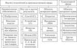 Промышленный образец как объект интеллектуальной собственности