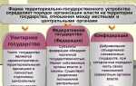Конфедерация как форма территориального устройства