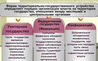 Конфедерация как форма территориального устройства