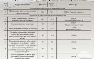 Где отражаются результаты годовой инвентаризации