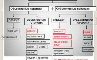 Что такое отсутствие состава преступления в уголовном праве