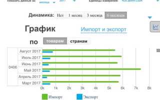 Какой датой приходовать импортный товар
