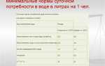 Для чего устанавливаются нормативы потерь воды