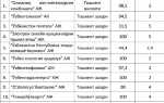 От какой цены лота стартуют публичные торги