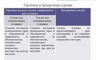Отметьте два понятия которые не являются характеристиками сделок ни по одной классификации