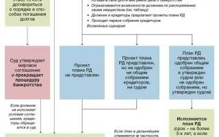 Чем отличается банкротство ип от банкротства физического лица