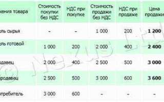Как определить ставку ндс на товар