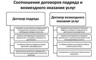 Чем отличается трудовой договор от договора на оказание услуг
