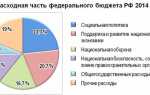 Из какого бюджета осуществляются расходы на национальную оборону