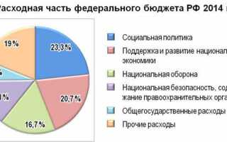 Из какого бюджета осуществляются расходы на национальную оборону