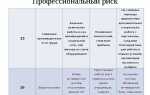 Что понимается под термином профессиональный риск
