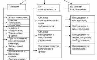 Что такое нефинансовые активы в бюджетном учреждении простыми словами