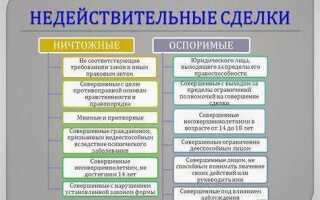 Реституция как последствие недействительности сделки