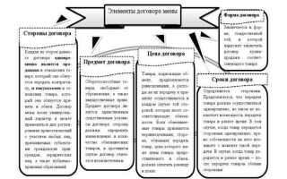 Как называются стороны договора мены
