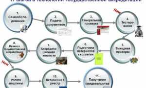 Аккредитация что это такое простыми словами