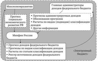 Кто составляет прогноз по поступлениям доходов в проект бюджета