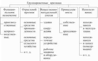 Что относится к основным средствам