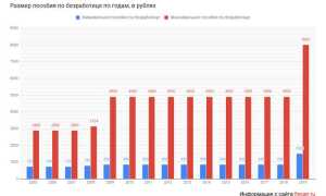 Какого числа приходит пособие по безработице от биржи труда