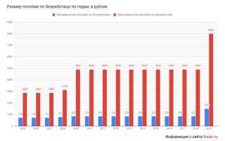 Какого числа приходит пособие по безработице от биржи труда