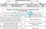 Территориальная поправка к базе 2001г когда применяется