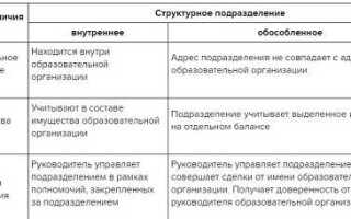 Что такое обособленное структурное подразделение
