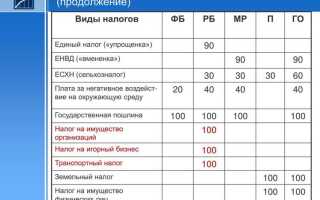 Ндфл в какой бюджет зачисляется