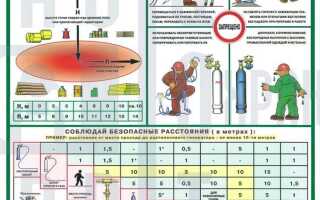 Какие из перечисленных работ относятся к газоопасным работам