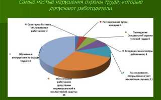 Принцип минимизации повреждения здоровья работников означает что