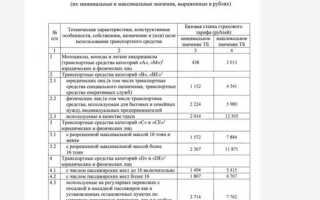 Что такое класс профессионального риска