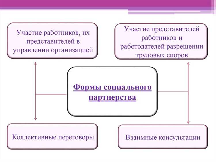 Процедура заключения и исполнения коллективных договоров