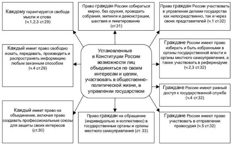 Какие политические права появляются у граждан рф по достижении ими 18 лет