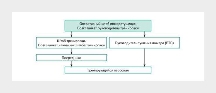 Подготовка сценария эвакуации и распределение ролей