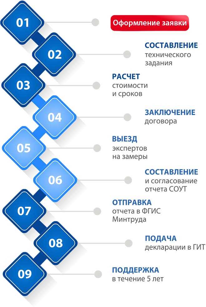 Какие рабочие места в организациях подлежат специальной оценке условий труда