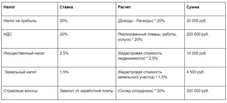 Расходы на страховые взносы и их отражение в отчетности
