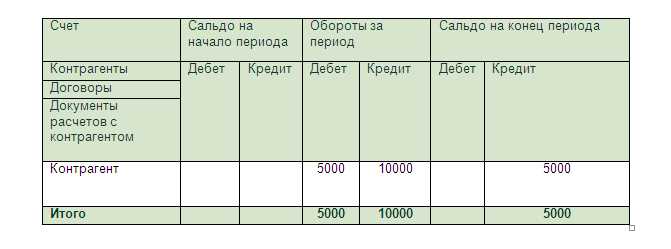 Влияние отсутствия сальдо на налоговую отчетность и расчёты