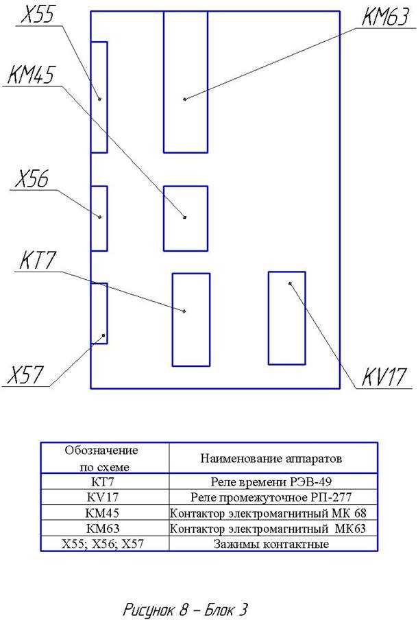 Размещение кнопок аварийной остановки в зоне досягаемости