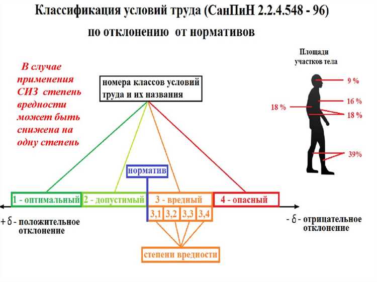 Условия труда, которые считаются допустимыми по нормам