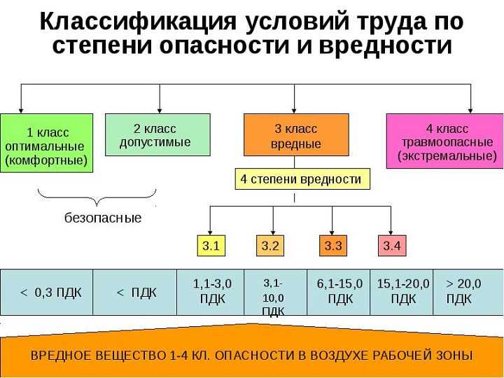 Нормы по уровню шума и вибрации на рабочем месте