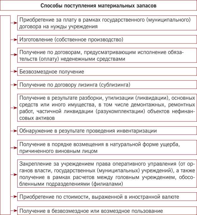 Порядок документального подтверждения права собственности