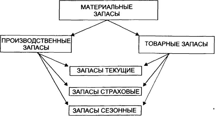 Критерии признания имущества материальными запасами по нормативам