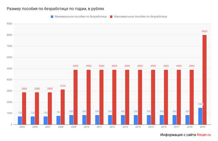 Какого числа приходит пособие по безработице от биржи труда Какого числа приходит пособие по безработице от биржи труда