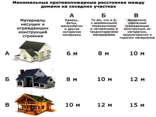 Роль противопожарных зазоров при размещении складов с горючими материалами