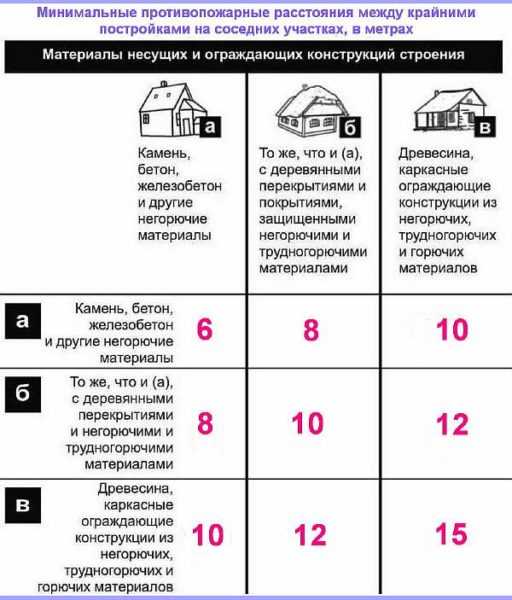 Для чего необходимы противопожарные расстояния