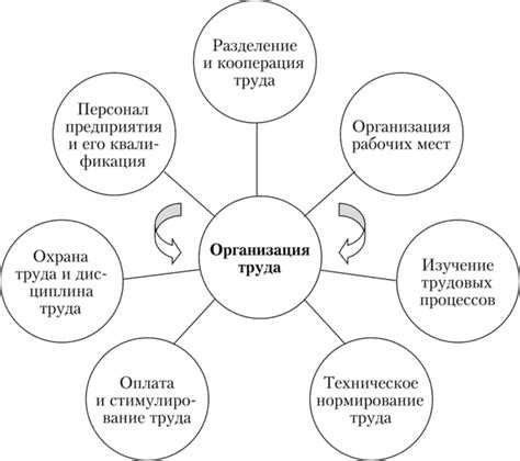 Документом в который включаются основные положения условий труда в организации является