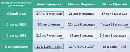 Кто имеет право на доплату за советский стаж