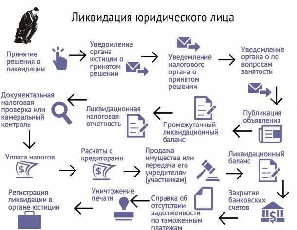 Что делать, если после ликвидации ООО долговые обязательства не погашены?