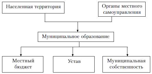 Основные обязанности главы муниципального образования в управлении территорией