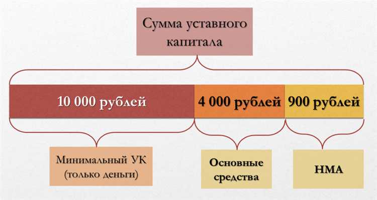 Правила учета и контроля уставного капитала в бухгалтерском балансе