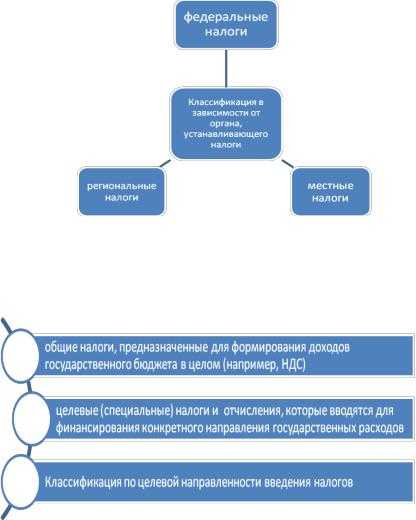 Кто назначает местные налоги и сборы в Российской Федерации?