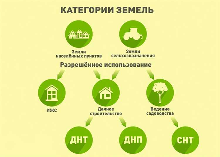 Какие документы необходимы для подтверждения амортизационной группы земельного участка